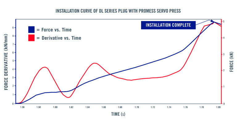 Installation Curve of DL Series Plug with Promess Servo Press
