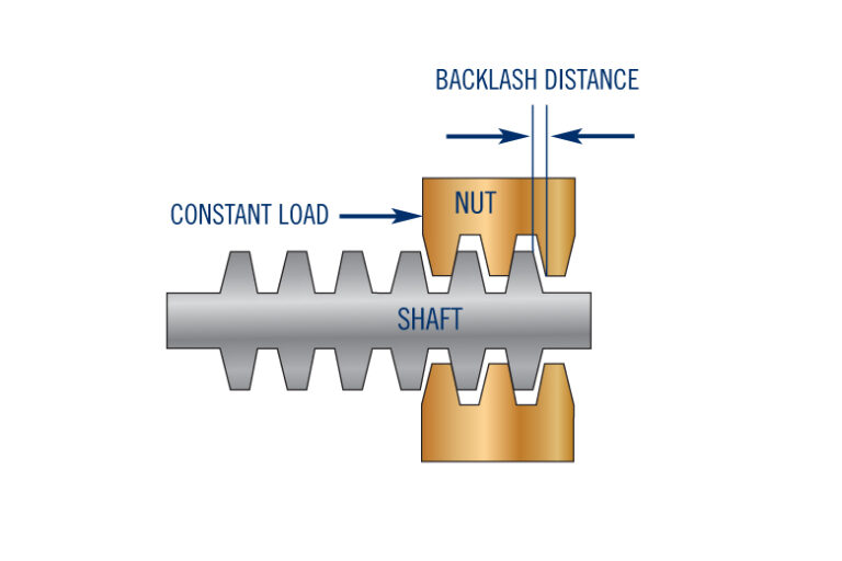 A diagram shows how backlash in Stepper Motor-Driven Pumps can be minimized.