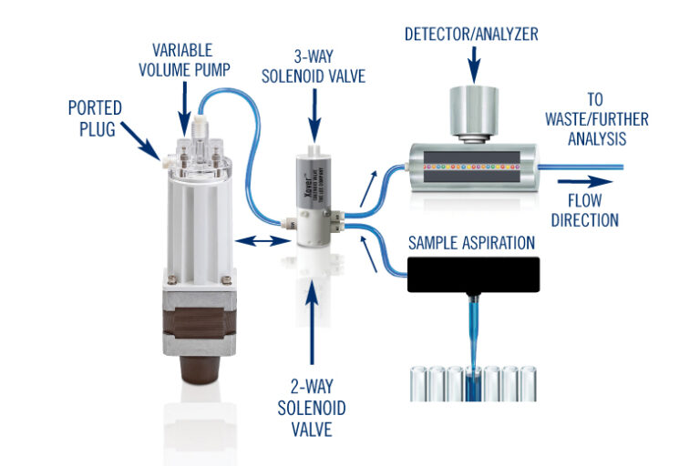 A single 3-Way Solenoid Valve is used with a Variable Volume Pump.