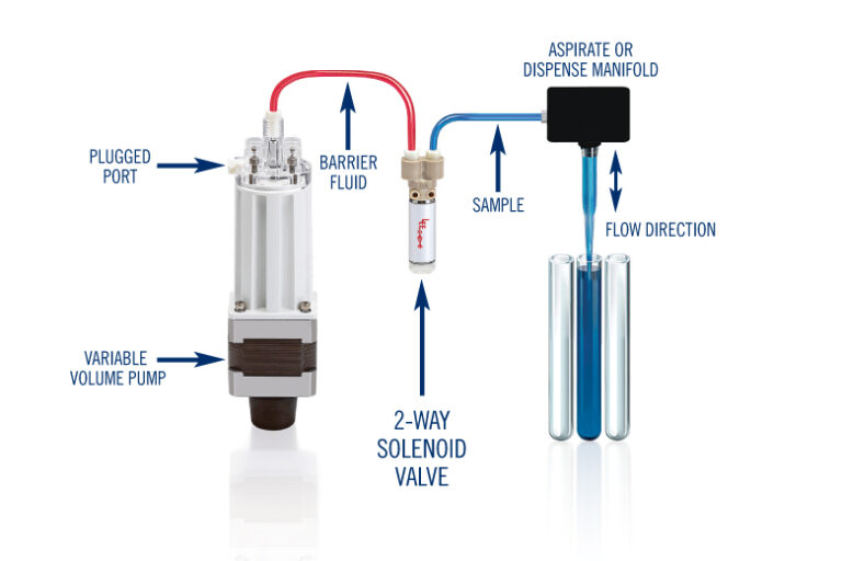 A single 2-Way Solenoid valve is used with a variable volume pump.