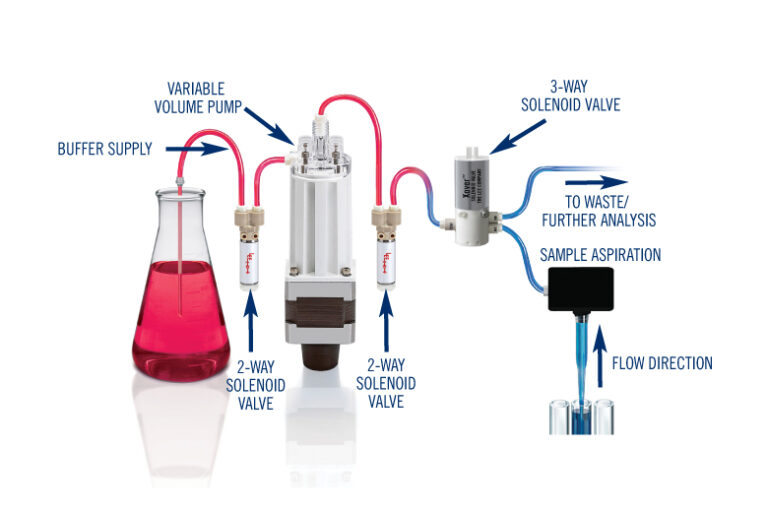 A Variable Volume Pump, two 2-way Solenoid valves and a 3-way Solenoid valve are used to create a buffer to prevent a purge liquid from entering the pump.