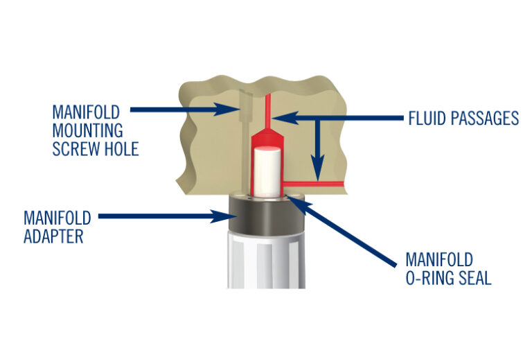Image of a variable volume pump manifold mount configuration. This animation portrays the manifold mounting screw hole, fluid passages, manifold adaptor, and manifold O-ring seal.