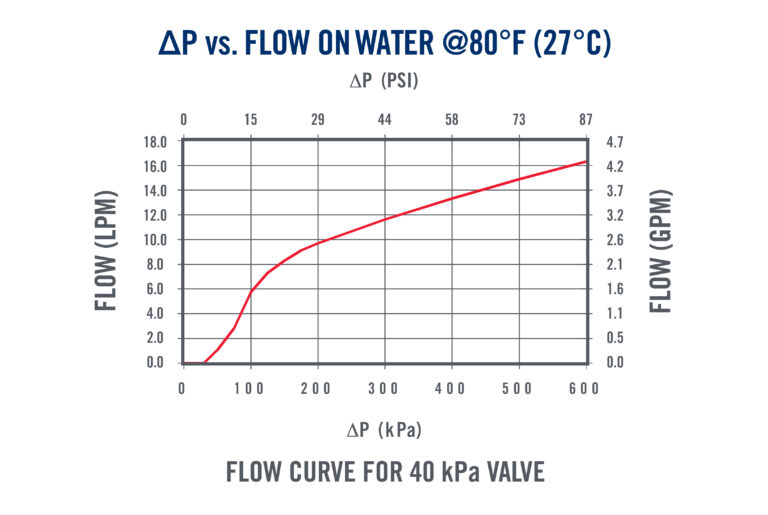 Standard Flow Curve 855 LC2 Series Pressure Relief Valve